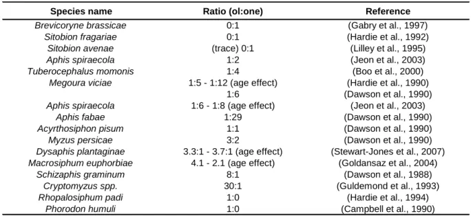 Table 3. Ratios of nepetalactol to nepetalactone found in entrainments collected from oviparae of different  aphid species 