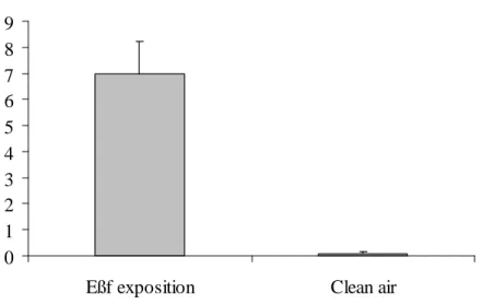 Figure 2. Number of aphids that dropped from the host plant after 1 hour of Eßf exposition  (n=12) 