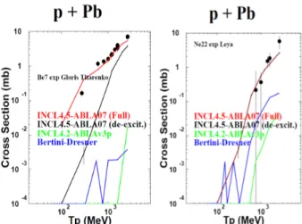 Fig. 4. Total  7 Be  (left panel) and  22 Ne (right panel) production  cross sections in  p+Pb  reactions, as functions of the incident  proton kinetic energy T p 