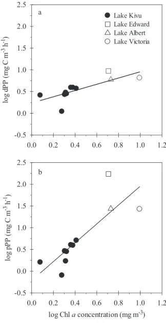 Fig. 3. Example of the kinetics of phytoplankton production of (a) DO 14 C and (b) PO 14 C during 5 h of incubation in Lake Edward