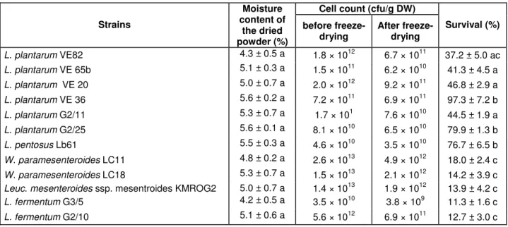 Table 2. Viable count during production, survival after freeze-drying and moisture content of the dried samples  Cell count (cfu/g DW) Strains  Moisture  content of  the dried  powder (%)  before 