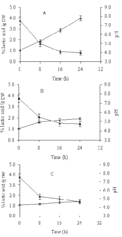 Figure 3. The pH ( ) and titratable acidity (% lactic acid/g DW) ( )  of freeze-dried L