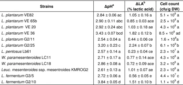 Table 3. The change in pH ( pH) or titratable acidity (  lactic acid) and viable count  after 16  h incubation in  MRS broth  Strains  pH a  LA b (% lactic acid)  Cell count  (cfu/g DW)  L
