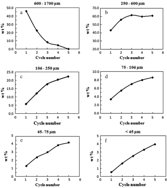 Fig. 9. Effect of milling cycle on the rate of production of: (a) 600–1700 μm, (b) 250–600 μm, (c) 106–250 μm, (d) 75–106 μm, (e) 45–75 μm and (f) b45 μm particles.