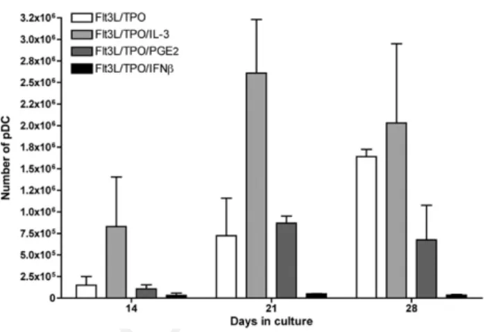 Figure 3. IL-3 induces the generation of large numbers of pDC from CD34 þ HPC cultivated with Flt3L and TPO