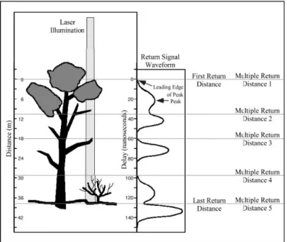 Figure 4 – Différences conceptuelles entre l'enregistrement à onde continue et à retour  discret des capteurs Lidar  (Lefsky et al, 2002)