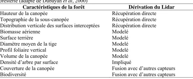 Tableau 1 - Contributions potentielles de la télédétection Lidar pour des applications en  foresterie (adapté de Dubayah et al, 2000) 