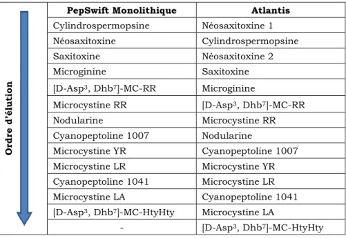 Tableau 3: Ordre d'élution des composés élués des colonnes PepSwift et Atlantis par  le gradient décrit à la Figure 2 