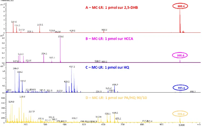 Figure 3 : Spectres de la microcystine LR co-cristallisée avec les matrices MALDI  2,5-DHB (A), HCCA (B), HQ (C) et PA/HQ 90/10 (D) et analysée au seuil d’ionisation 
