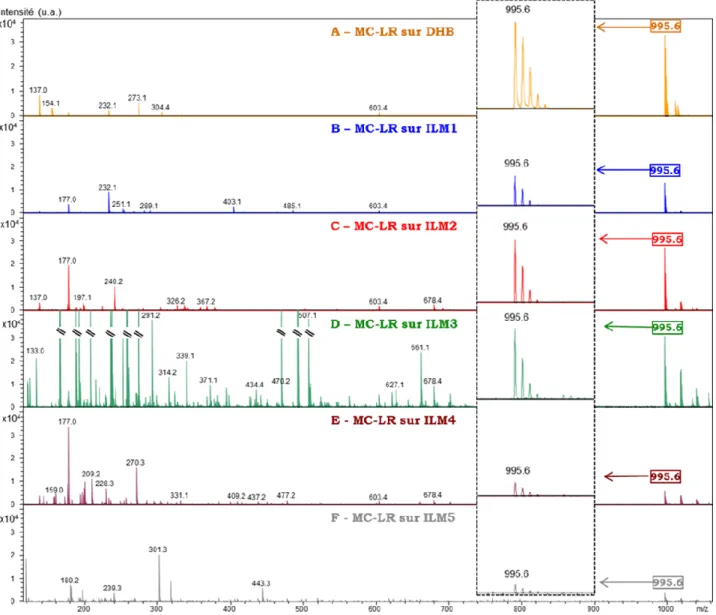 Figure 13 : Spectres MALDI-TOF-MS de la microcystine LR sur la matrice classique  2,5-DHB (A) et les matrices ioniques liquides ILM1-ILM5 (B-F) 