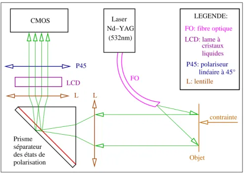 Fig. 2.9 – Schéma du montage définitif hors-plan et à chemins optiques quasi- quasi-communs utilisé au laboratoire.