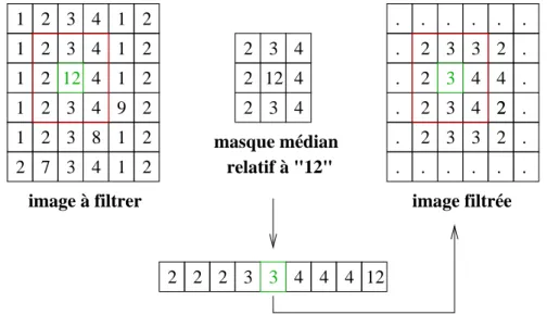 Fig. 3.4 – Exemple de l’application d’un masque médian [3]. En rouge : la zone de l’image recouverte par le masque pour le traitement du pixel d’éclairement &#34;12&#34;