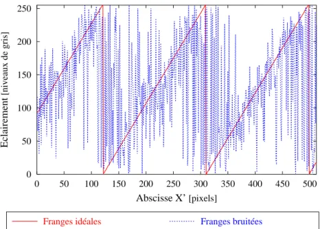Fig. 3.7 – Profils des franges de corrélation idéales et bruitées de la Fig. 3.6.