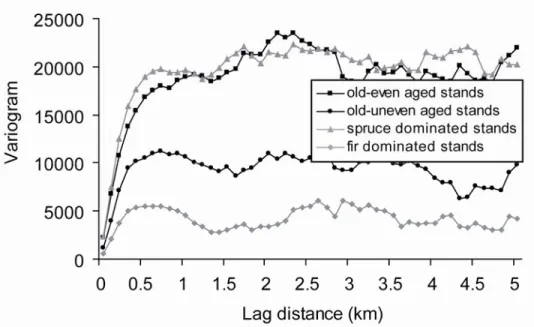 Figure 2. Variogram estimated for four vegetation cover classes in the boreal forest of the  North Shore region of Québec, Canada