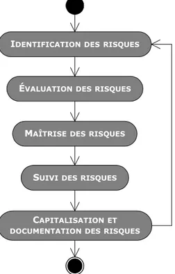 Figure 2 Méthode de gestion du risque dans les projets (inspirée de Courtot [1998] et  Kerzner [2006]) 