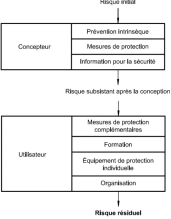 Figure 5 Processus de réduction du risque [Guide ISO/CEI 51, 1999] 