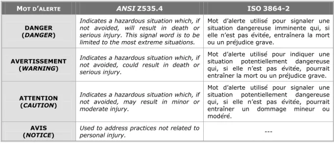 Tableau 1 Définition des mots d’alerte dans les normes ANSI Z535.4 [2007] et ISO  3864-2 [2004] 