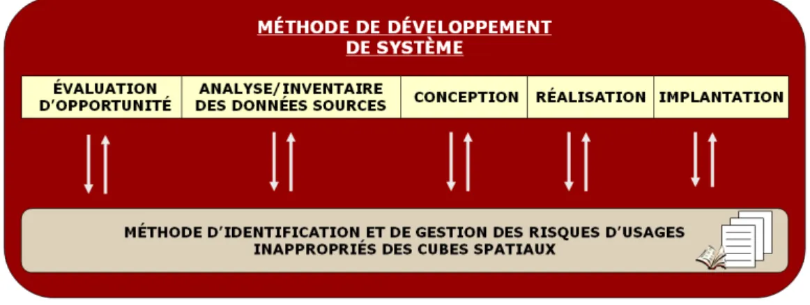 Figure 12 Intégration de la méthode dans les méthodes de développement de système 