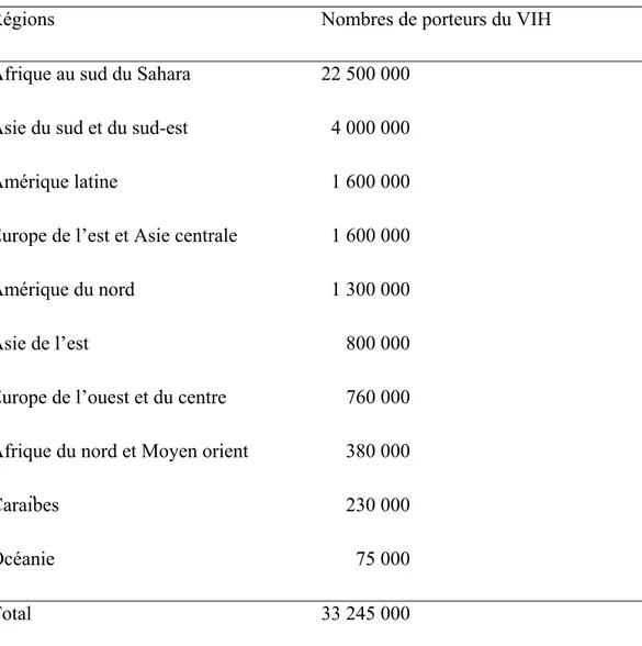 Tableau 1. Répartition des cas de VIH à travers le monde 