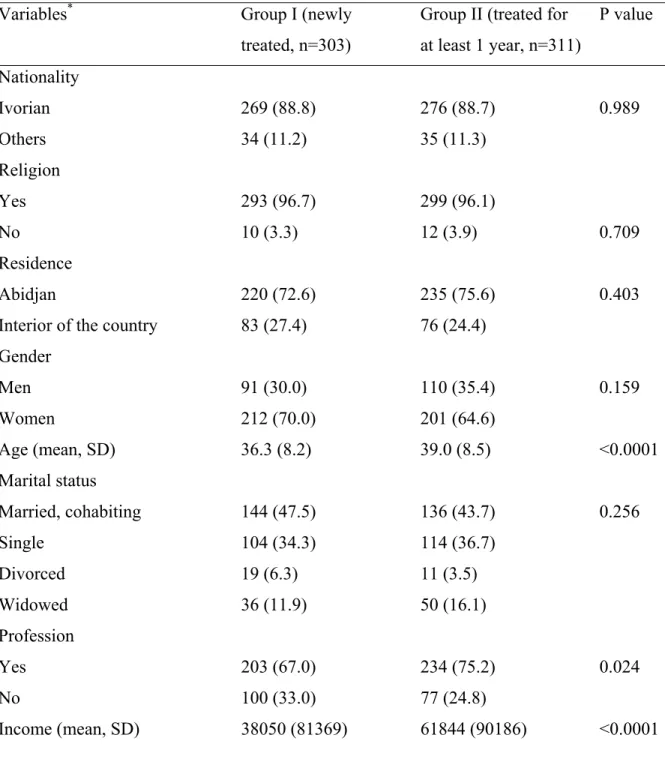 Table 1. Baseline socio-demographic and psychosocial characteristics of 614 HIV-1- HIV-1-infected patients treated with HAART in Abidjan, Côte d’Ivoire 