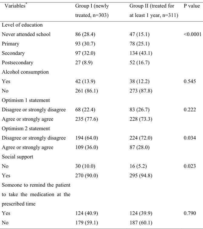 Table 1. Baseline socio-demographic and psychosocial characteristics of 614 HIV-1- HIV-1-infected patients treated with HAART in Abidjan, Côte d’Ivoire (continued) 