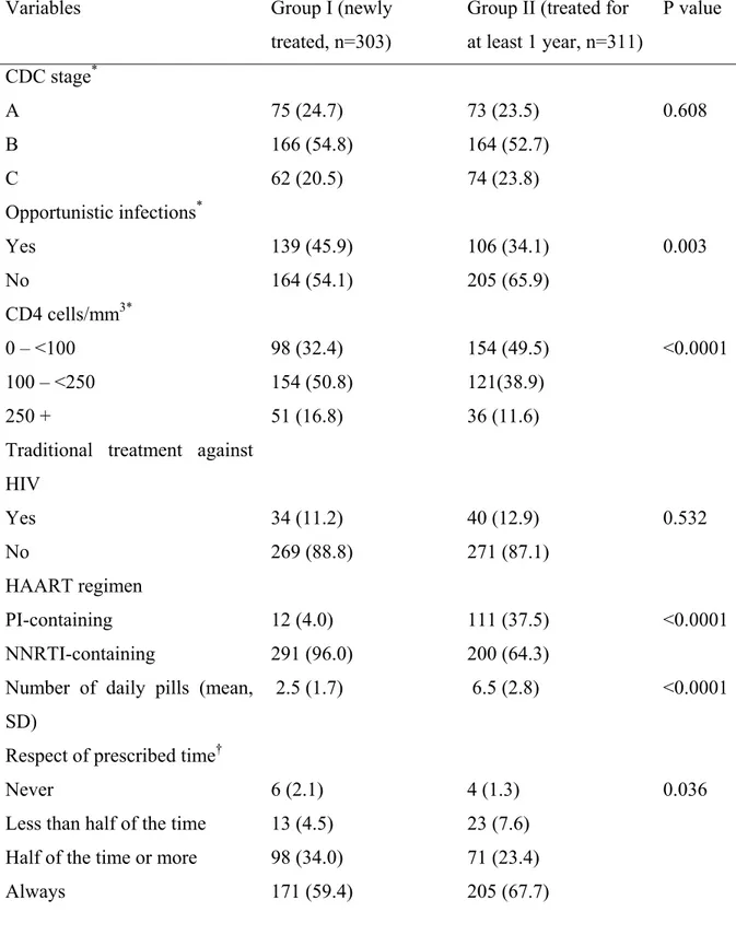 Table 3. Biological, clinical, treatment and adherence characteristics of 614 HIV-1-infected  patients treated with HAART in Abidjan, Côte d’Ivoire 