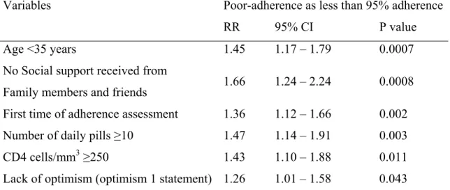 Table 4. Multivariate analysis: variables associated with poor-adherence among 614 HIV- HIV-1-infected patients treated with HAART in Abidjan, Côte d’Ivoire 