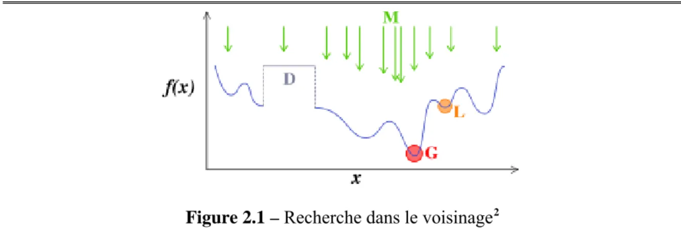 Figure 2.1 – Recherche dans le voisinage 2