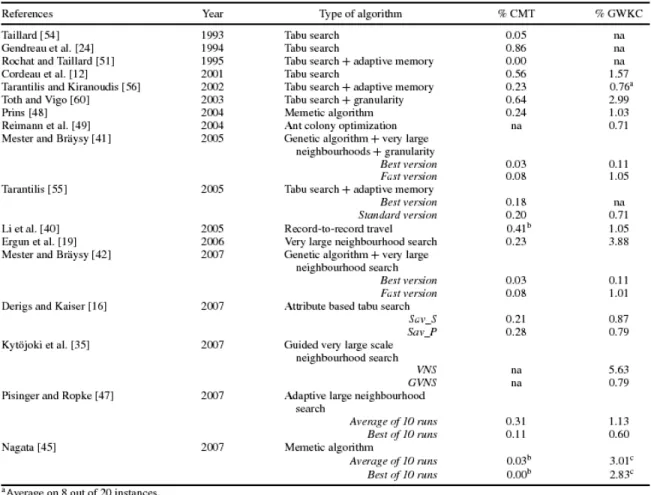 Table 2.1 – Comparaison des solutions obtenues avec diverses heuristiques 