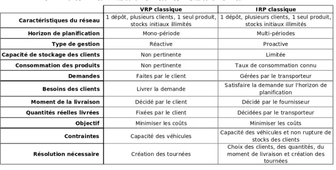 Table 2.2 – Comparaison du VRP classique avec l’IRP classique 