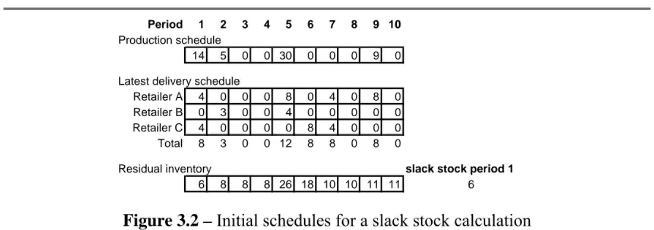 Figure 3.2 – Initial schedules for a slack stock calculation 
