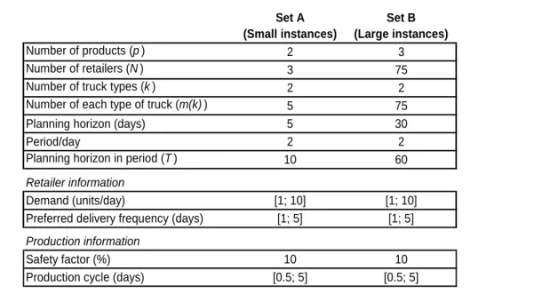 Table 3.1 – The characteristics of the instances 