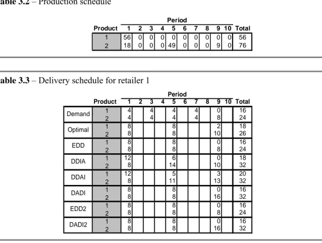 Table 3.2 shows the production schedule for each product. Tables 3.3, 3.4 and 3.5 present  the latest delivery schedule (Demand row), the optimal delivery schedule and the delivery  schedules produced by the heuristics for each of the different retailers