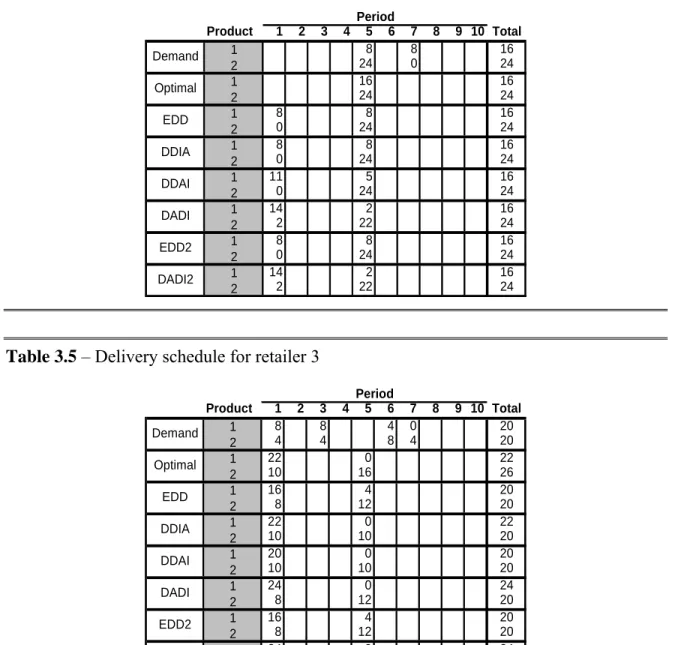 Table 3.5 – Delivery schedule for retailer 3 