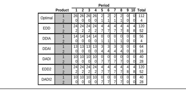 Table 3.6 – Inventory levels  Product 1 2 3 4 5 6 7 8 9 10 Total 1 26 26 26 26 2 2 2 2 0 0 112 2 0 0 0 0 1 1 1 1 0 0 4 1 24 24 24 24 4 4 4 4 4 4 120 2 2 2 2 2 7 7 7 7 8 8 52 1 14 14 14 14 0 0 0 0 0 0 56 2 0 0 0 0 1 1 1 1 0 0 4 1 13 13 13 13 3 3 3 3 0 0 64 