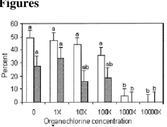 Figure 3-1.  Effects of the organochlorine mixture added to the IVF medium of sperm and  oocytes on their subsequent fertilization parameters