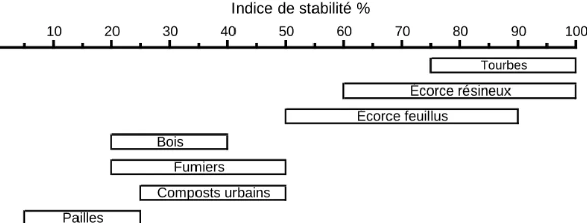 Figure 2.4 Classification de quelques résidus de cultures et amendements organiques en     fonction de leur indice de stabilité biologique