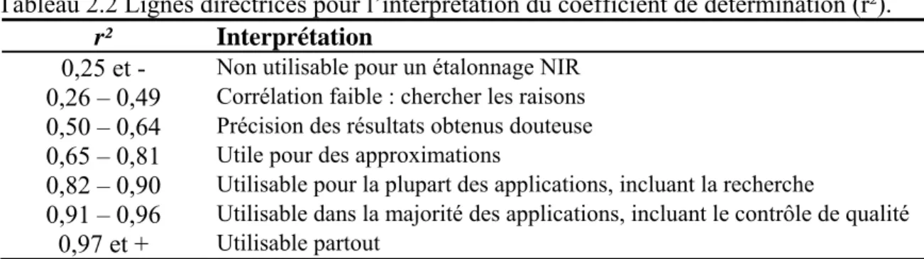 Tableau 2.2 Lignes directrices pour l’interprétation du coefficient de détermination (r²)