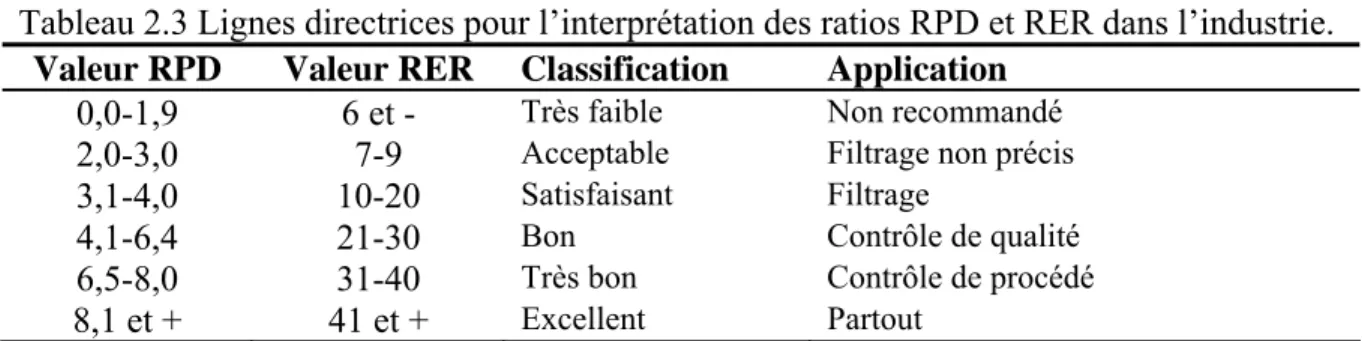 Tableau 2.3 Lignes directrices pour l’interprétation des ratios RPD et RER dans l’industrie