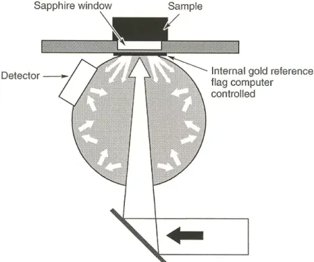 Figure 3.1 Lecture spectroscopique par réflectance diffuse avec la sphère d’intégration