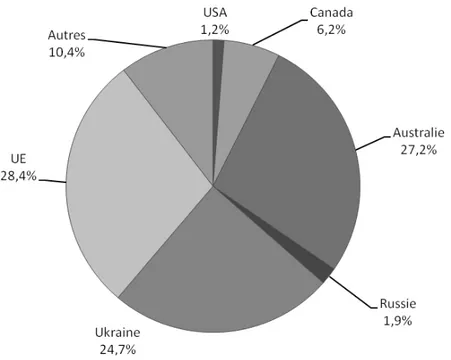 Figure 10.5. – Part des principaux exportateurs d’orge en 2010/2011 (%). 