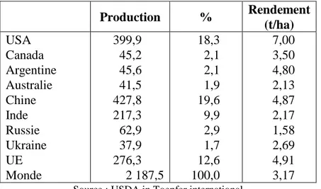 Tableau 10.1. – Production mondiale de céréales en 2010/2011 (millions de tonnes). 