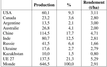 Tableau 10.2. – Production mondiale de froment en 2010/2011 (millions de tonnes). 