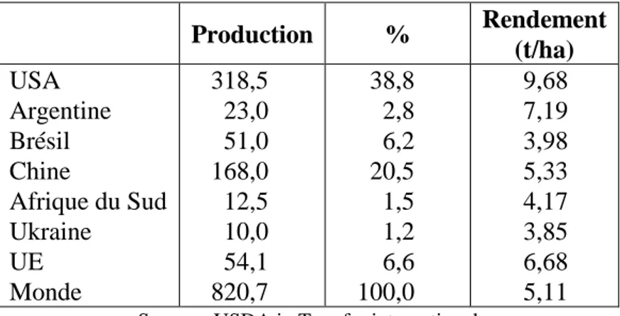 Tableau 10.3. – Production mondiale de maïs en 2010/2011 (millions de tonnes).  Production  %  Rendement  (t/ha)  USA  Argentine  Brésil  Chine  Afrique du Sud  Ukraine  UE  Monde  318,5 23,0 51,0 168,0 12,5 10,0 54,1 820,7  38,8 2,8 6,2 20,5 1,5 1,2 6,6 1