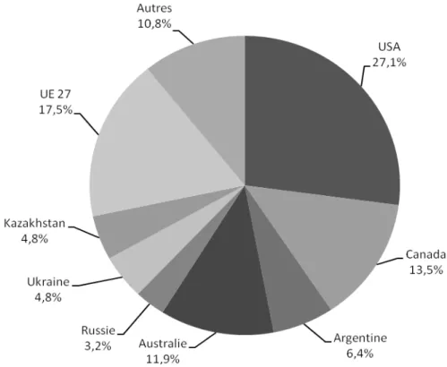 Figure 10.1. – Part des principaux exportateurs de froment en 2010/2011 (%). 