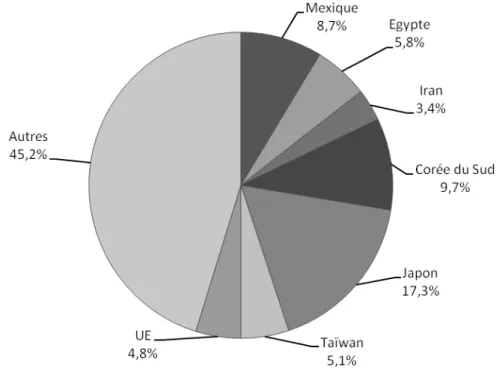 Figure 10.4. – Part des principaux importateurs de maïs en 2010/2011 (%). 