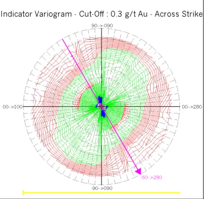 Figure B.7  Modelized Indicator Variogram – HW Zone Cut-Off at 0.3 g/t Au – Along Strike 