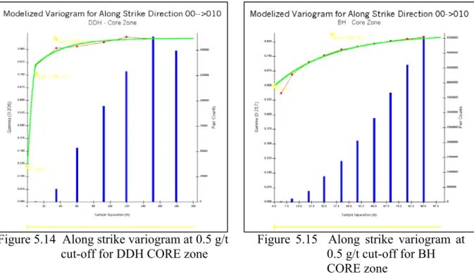 Figure 5.14  Along strike variogram at 0.5 g/t  Figure 5.15  Along strike variogram at                         cut-off for DDH CORE zone                        0.5 g/t cut-off for BH 