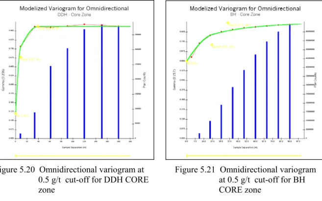 Figure 5.20  Omnidirectional variogram at   Figure 5.21  Omnidirectional variogram   0.5 g/t  cut-off for DDH CORE                       at 0.5 g/t  cut-off for BH  