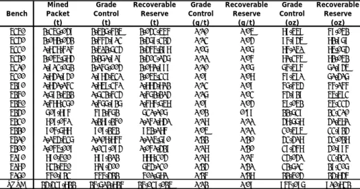 Table 6.2  Reserve above 0.5 g/t by bench for mined packet –  recoverable reserve - grade control model 